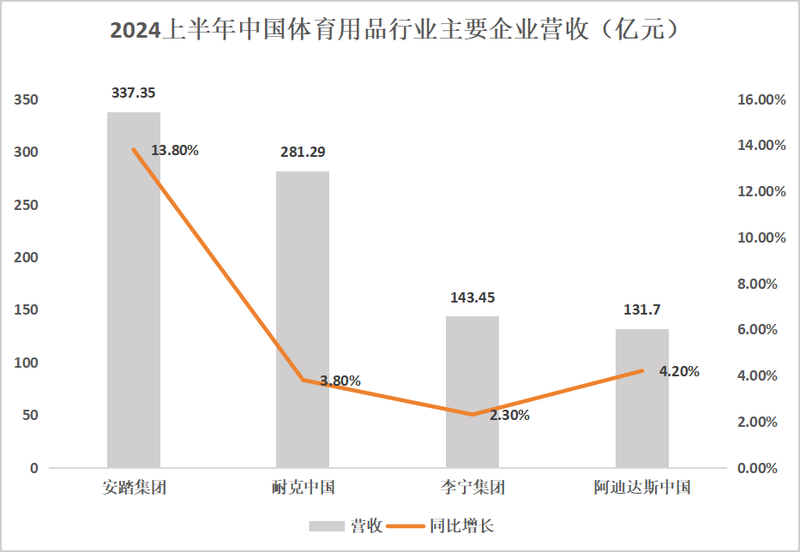 图注：耐克中国数据统计周期为2023年12月-2024年5月